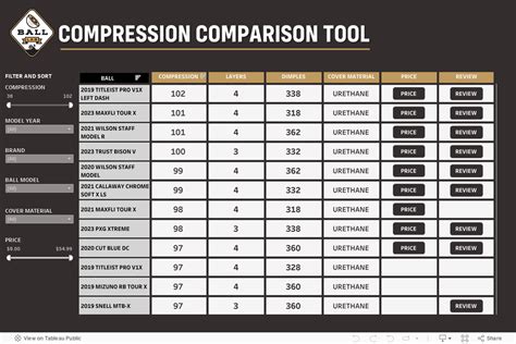 women's golf balls compression chart